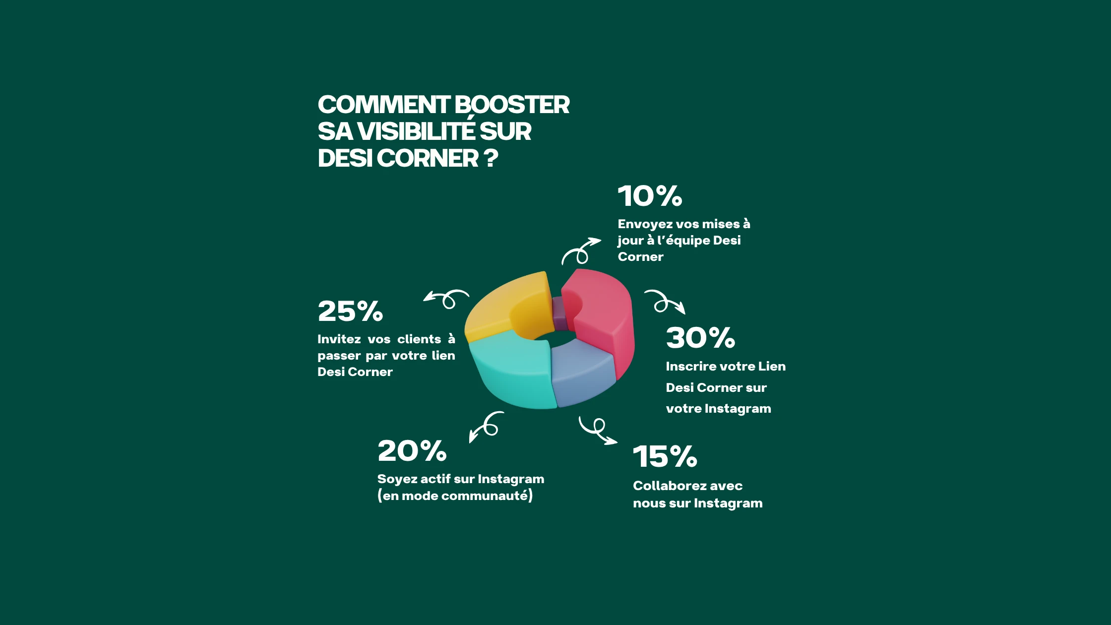 Comment booster sa visibilité sur Desi Corner ?